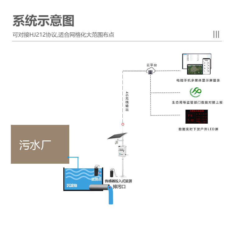 智慧農(nóng)場(chǎng)污水監(jiān)測(cè)系統(tǒng)建設(shè)方案