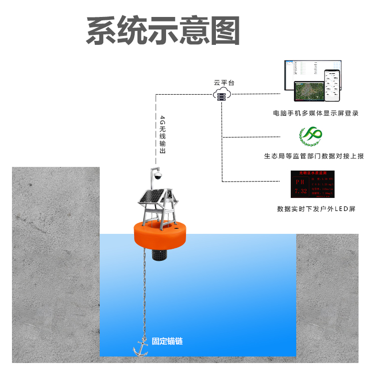 地表水質(zhì)自動監(jiān)測系統(tǒng)由哪些組成