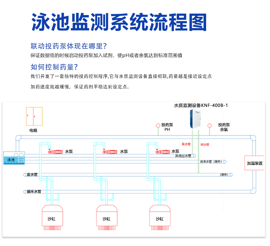 游泳池水質(zhì)監(jiān)測系統(tǒng)KNF-400B-1示意圖