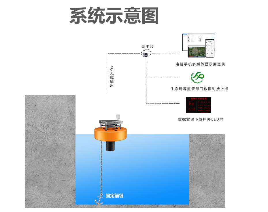 KNF-407S浮標(biāo)水質(zhì)監(jiān)測(cè)系統(tǒng)