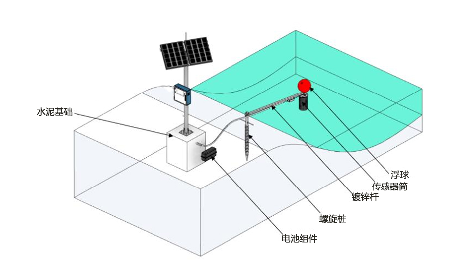 地表水水質(zhì)監(jiān)測(cè)系統(tǒng)KNF-400A示意圖