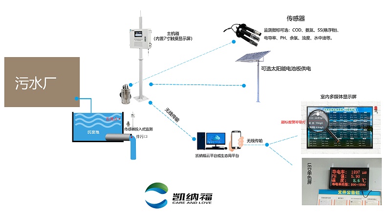 污水處理廠自動化監(jiān)測系統(tǒng)架構(gòu)圖