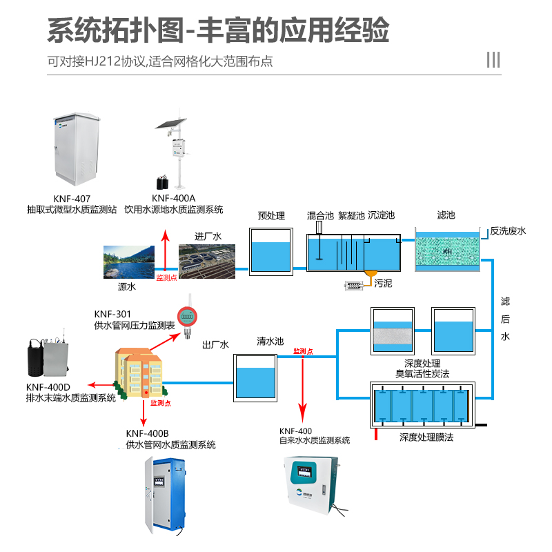 二次供水水質(zhì)監(jiān)測(cè)設(shè)備安裝方法