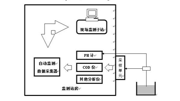 污染源水質(zhì)在線監(jiān)測系統(tǒng)方案介紹