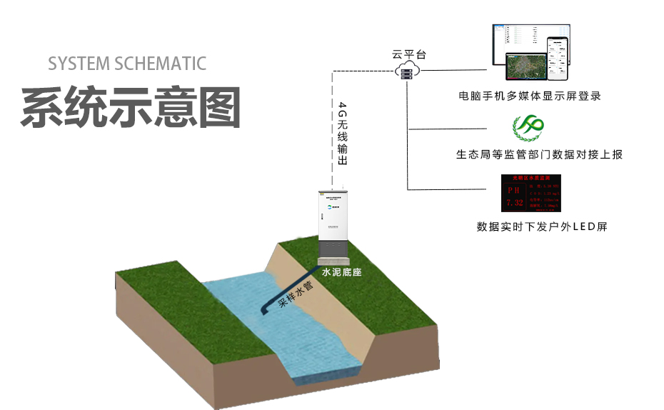 水質(zhì)微型監(jiān)測站-KNF-407示意圖