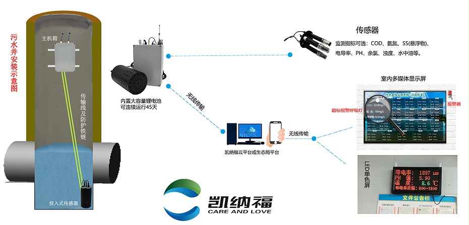 市政排水末端在線監(jiān)測(cè)設(shè)備架構(gòu)圖