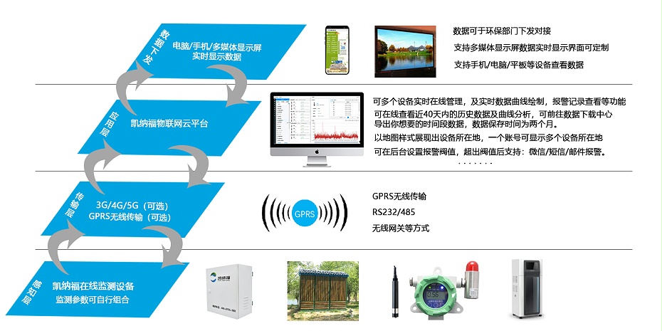 污水處理廠在線水質(zhì)監(jiān)測(cè)系統(tǒng)結(jié)構(gòu)