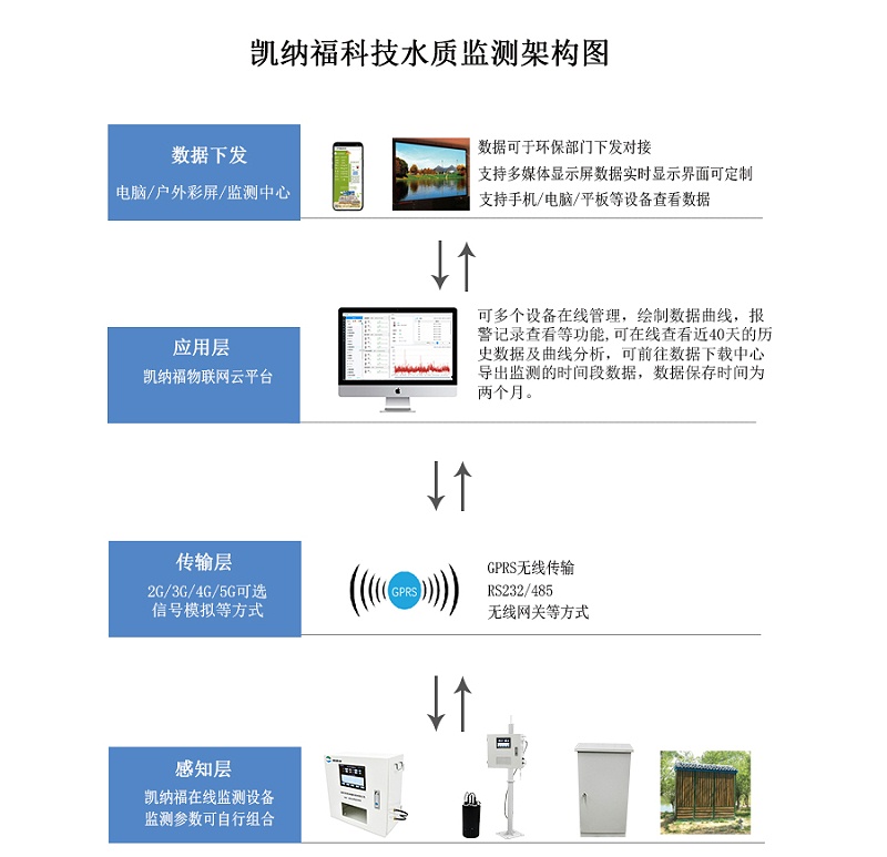 凱納福水質監(jiān)測架構圖