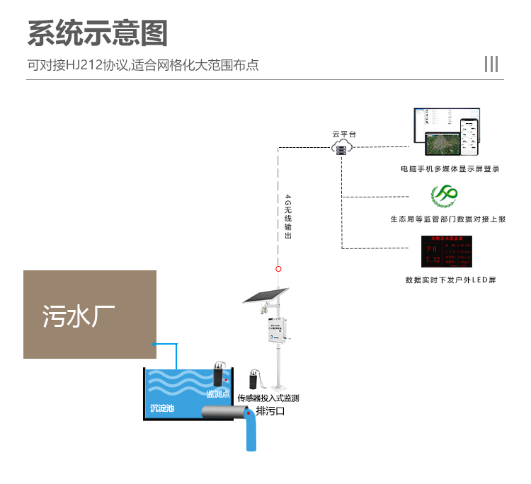 污水排放在線監(jiān)測(cè)系統(tǒng)數(shù)據(jù)保存多久